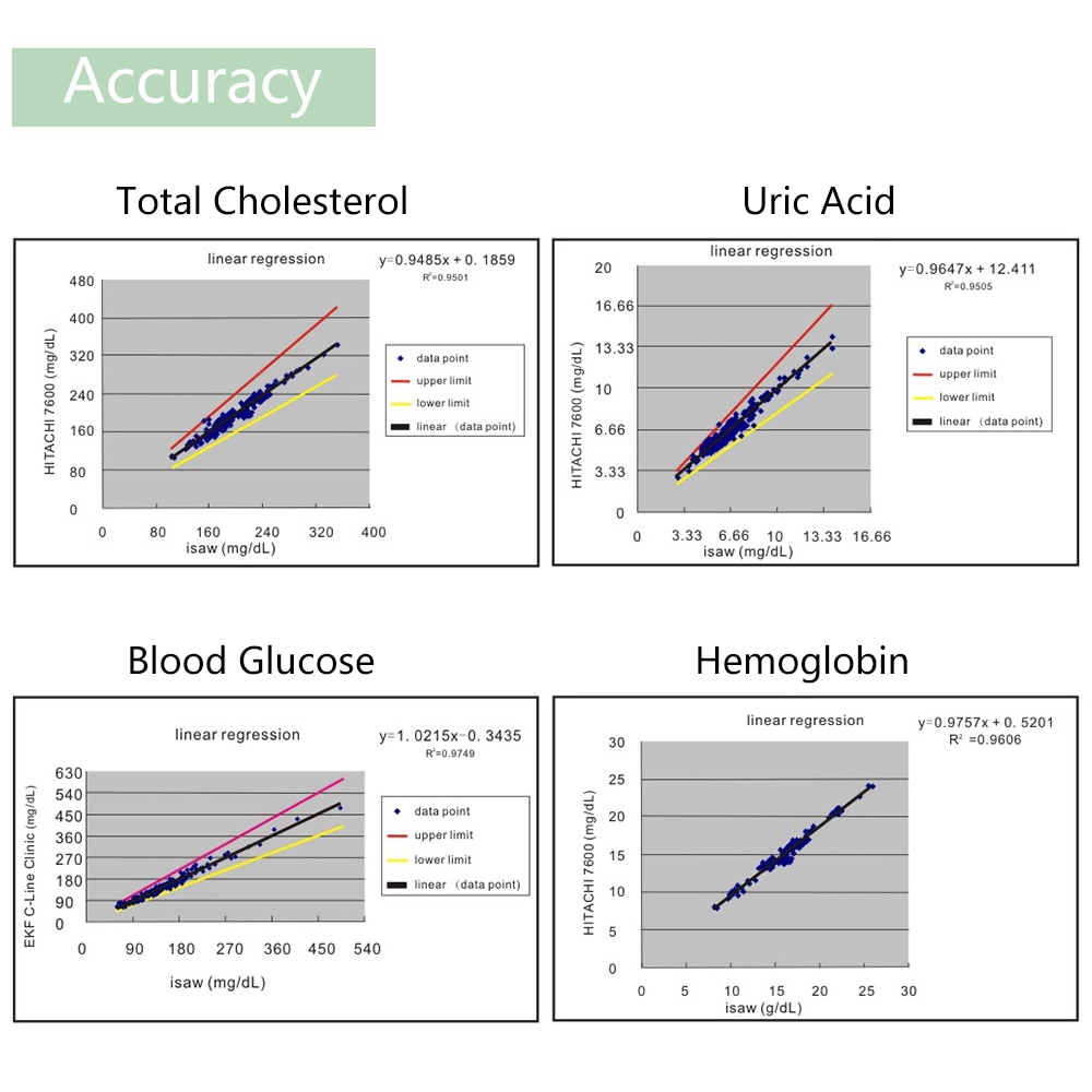 Medical Multi-Function Meter 4 in1 Cholesterol Uric Acid&Hemoglobin Blood Glucose Test strips kit for Diabetes Gout with Lancets